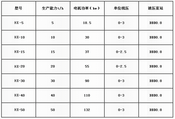 惠祥型煤機械技術參數