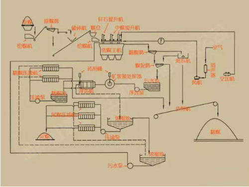 洗煤設備工作流程圖